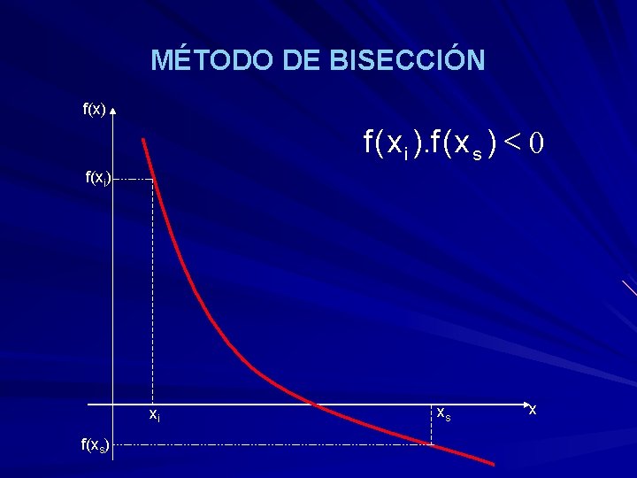 MÉTODO DE BISECCIÓN f(x) f ( x i ). f ( x s )