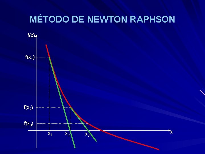 MÉTODO DE NEWTON RAPHSON f(x) f(x 1) f(x 2) f(x 3) x 1 x