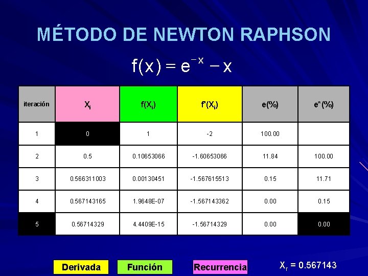 MÉTODO DE NEWTON RAPHSON f ( x) = e -x -x iteración Xi f(Xi)