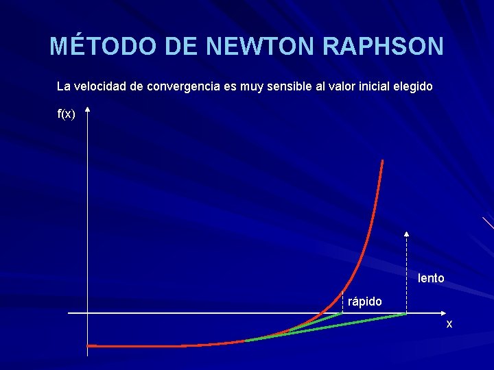 MÉTODO DE NEWTON RAPHSON La velocidad de convergencia es muy sensible al valor inicial