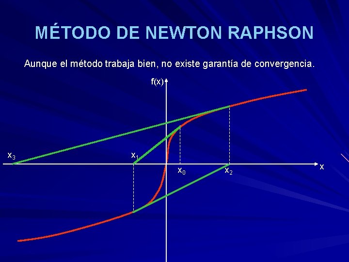 MÉTODO DE NEWTON RAPHSON Aunque el método trabaja bien, no existe garantía de convergencia.