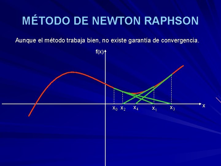 MÉTODO DE NEWTON RAPHSON Aunque el método trabaja bien, no existe garantía de convergencia.