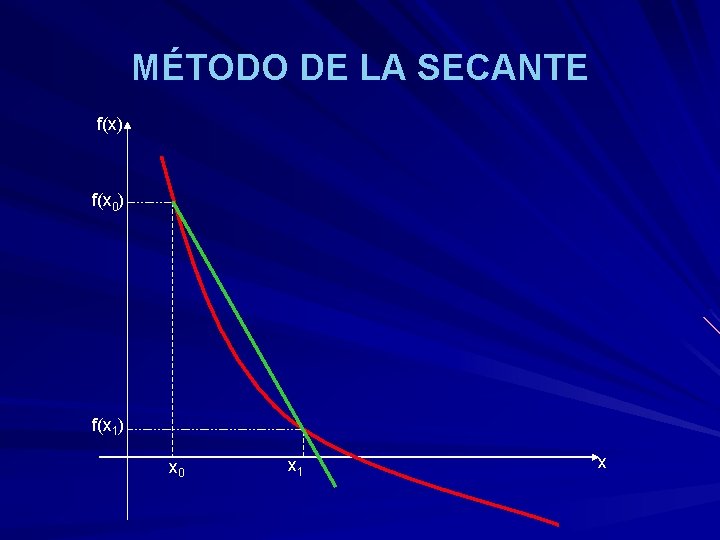 MÉTODO DE LA SECANTE f(x) f(x 0) f(x 1) x 0 x 1 x