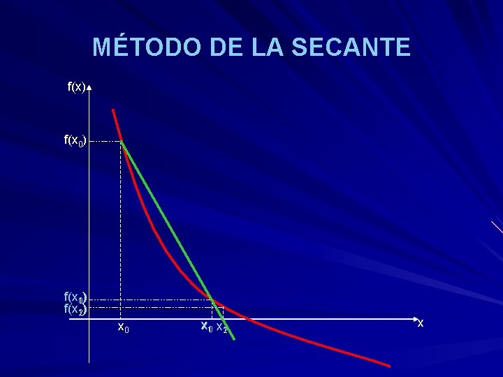 MÉTODO DE LA SECANTE f(x) f(x 0) f(x 10) f(x 21) x 0 x