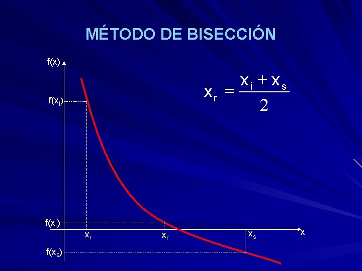 MÉTODO DE BISECCIÓN f(x) xi + x s xr = 2 f(xi) f(xr) f(xs)