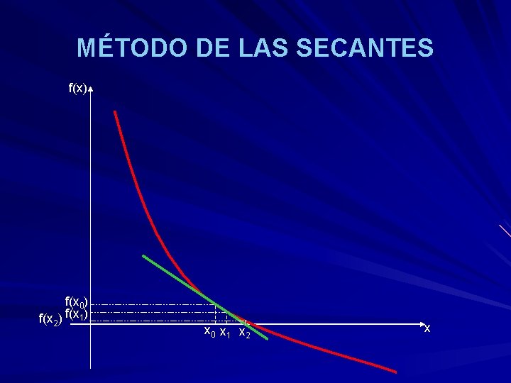 MÉTODO DE LAS SECANTES f(x) f(x 0) f(x 2) f(x 1) x 0 x