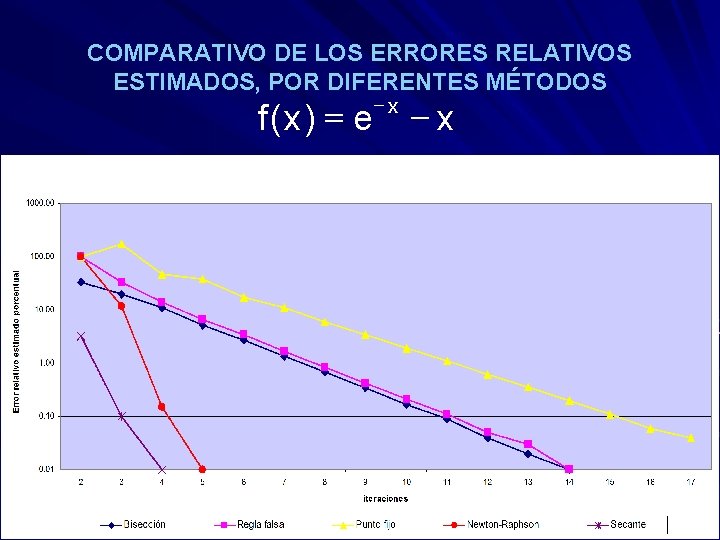 COMPARATIVO DE LOS ERRORES RELATIVOS ESTIMADOS, POR DIFERENTES MÉTODOS f ( x) = e