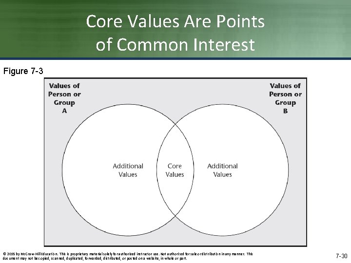 Core Values Are Points of Common Interest Figure 7 -3 © 2015 by Mc. Core Values Are Points of Common Interest Figure 7 -3 © 2015 by Mc.