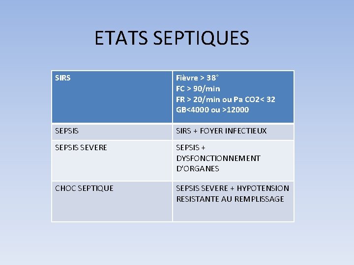 ETATS SEPTIQUES SIRS Fièvre > 38° FC > 90/min FR > 20/min ou Pa