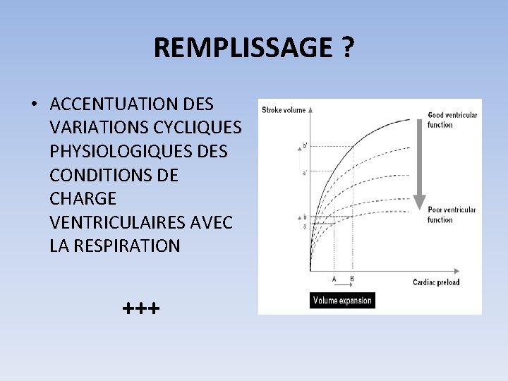 REMPLISSAGE ? • ACCENTUATION DES VARIATIONS CYCLIQUES PHYSIOLOGIQUES DES CONDITIONS DE CHARGE VENTRICULAIRES AVEC