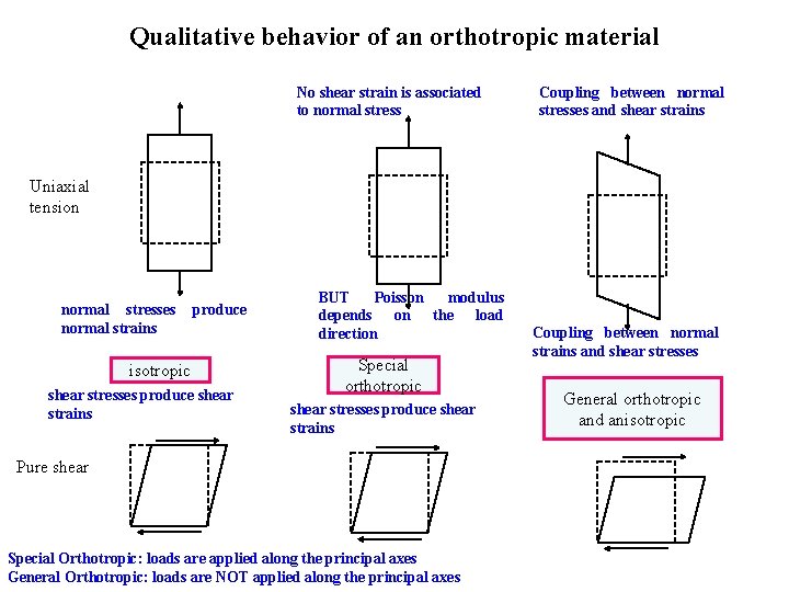 Qualitative behavior of an orthotropic material No shear strain is associated to normal stress
