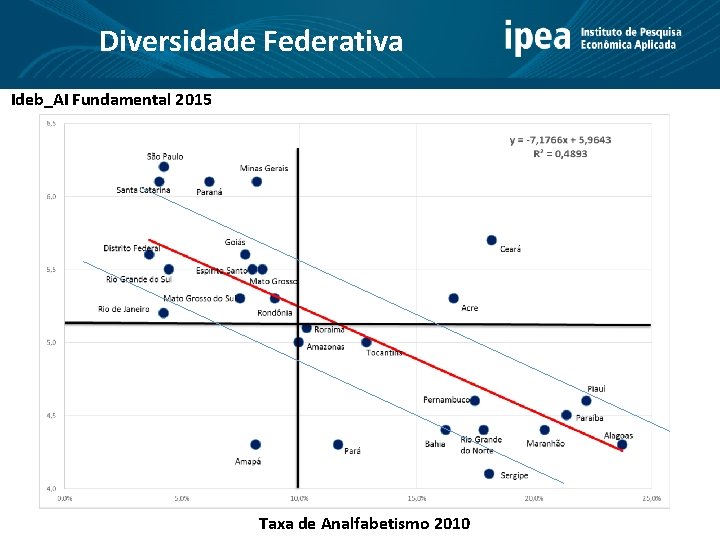 Diversidade Federativa Ideb_AI Fundamental 2015 Taxa de Analfabetismo 2010 