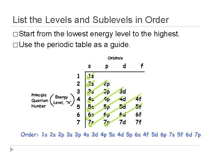 List the Levels and Sublevels in Order � Start from the lowest energy level