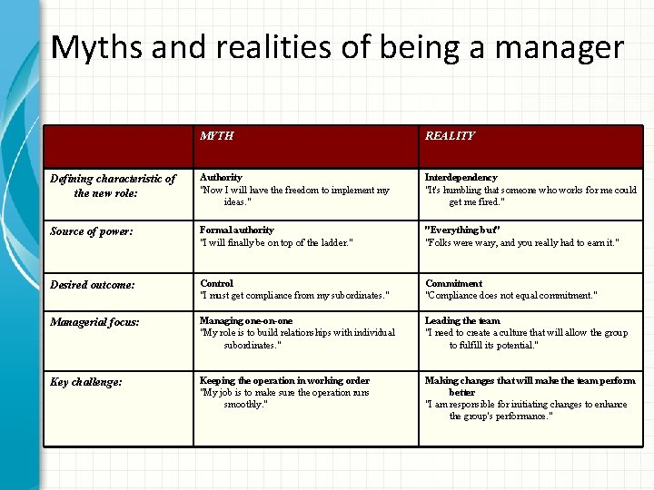 Myths and realities of being a manager MYTH REALITY Defining characteristic of the new