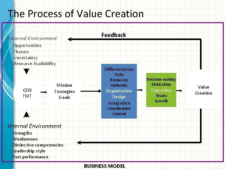 The Process of Value Creation External Environment Opportunities Threats Uncertainty Resource Availability CEO TMT