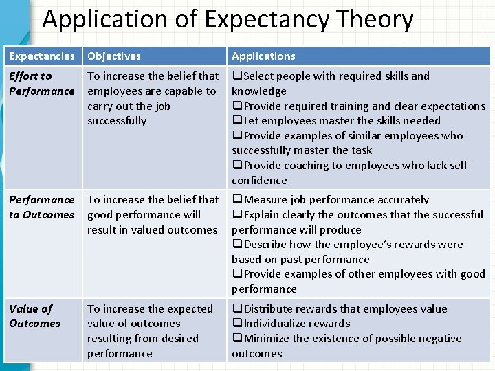 Application of Expectancy Theory Expectancies Objectives Applications Effort to Performance To increase the belief