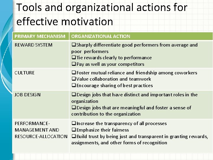 Tools and organizational actions for effective motivation PRIMARY MECHANISM ORGANIZATIONAL ACTION REWARD SYSTEM q.