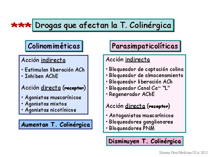 *** Drogas que afectan la T. Colinérgica Colinomiméticas Parasimpaticolíticas Acción indirecta • Estimulan liberación