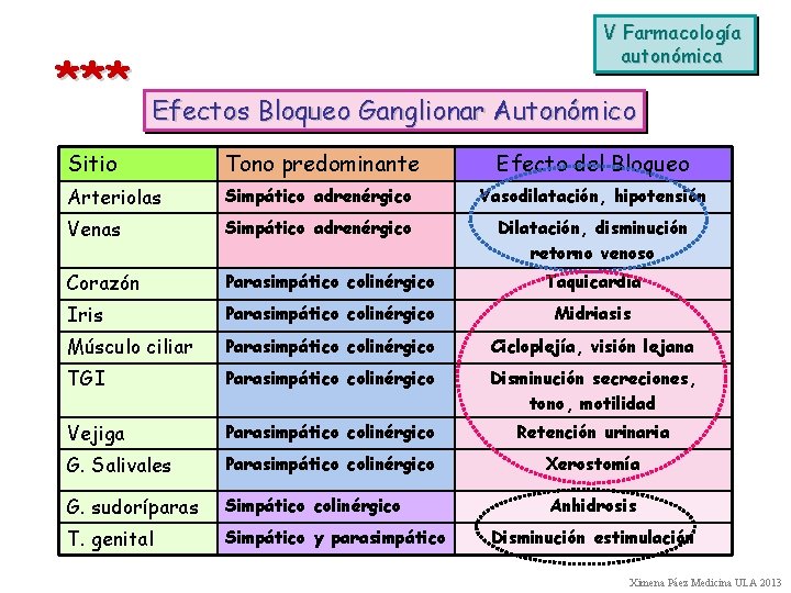 *** V Farmacología autonómica Efectos Bloqueo Ganglionar Autonómico Sitio Tono predominante Efecto del Bloqueo