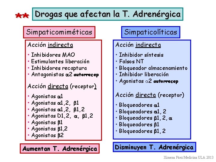 ** Drogas que afectan la T. Adrenérgica Simpaticomiméticas Simpaticolíticas Acción indirecta • Inhibidores MAO