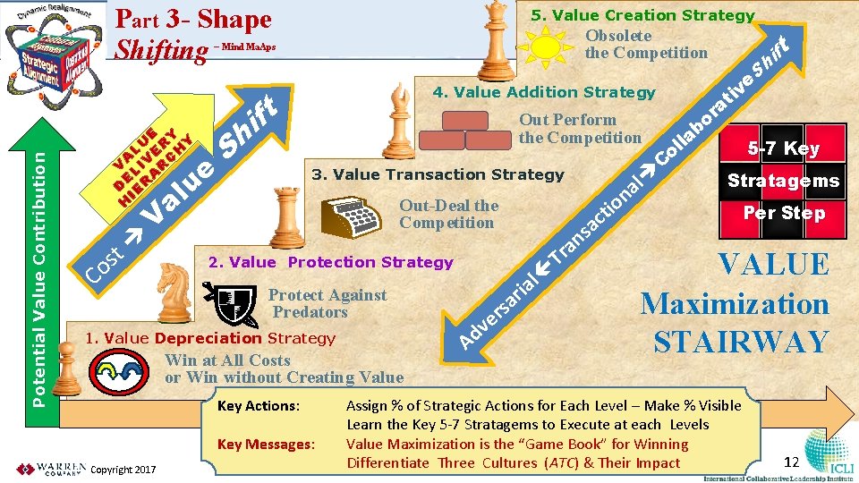 Part 3 - Shape Shifting 5. Value Creation Strategy Obsolete the Competition Potential Value