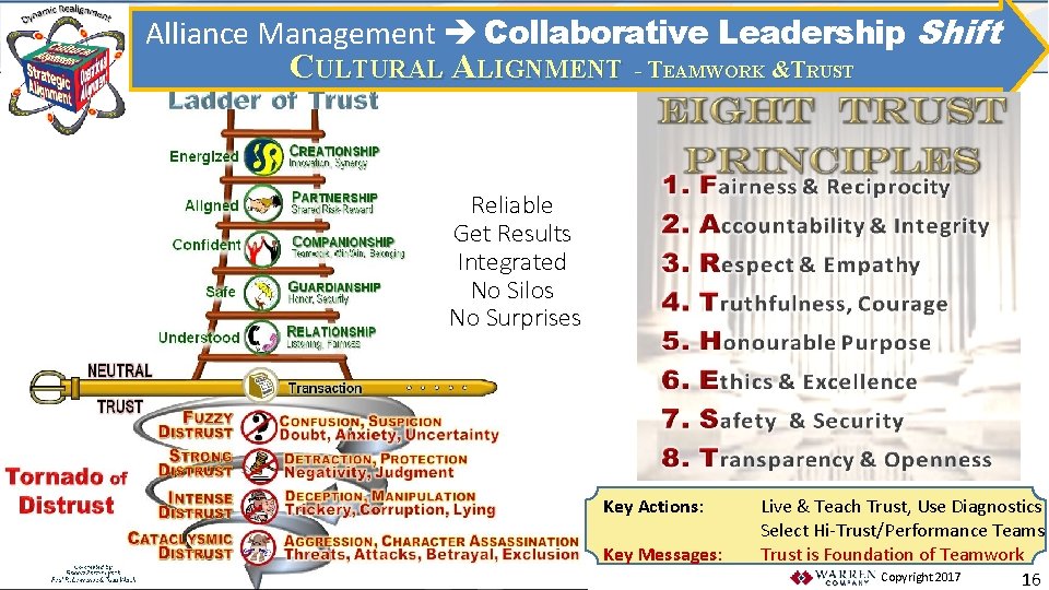 Alliance Management Collaborative Leadership Shift CULTURAL ALIGNMENT - TEAMWORK &TRUST Reliable Get Results Integrated