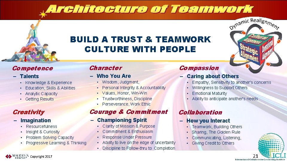 BUILD A TRUST & TEAMWORK CULTURE WITH PEOPLE Competence Character Compassion – Talents –