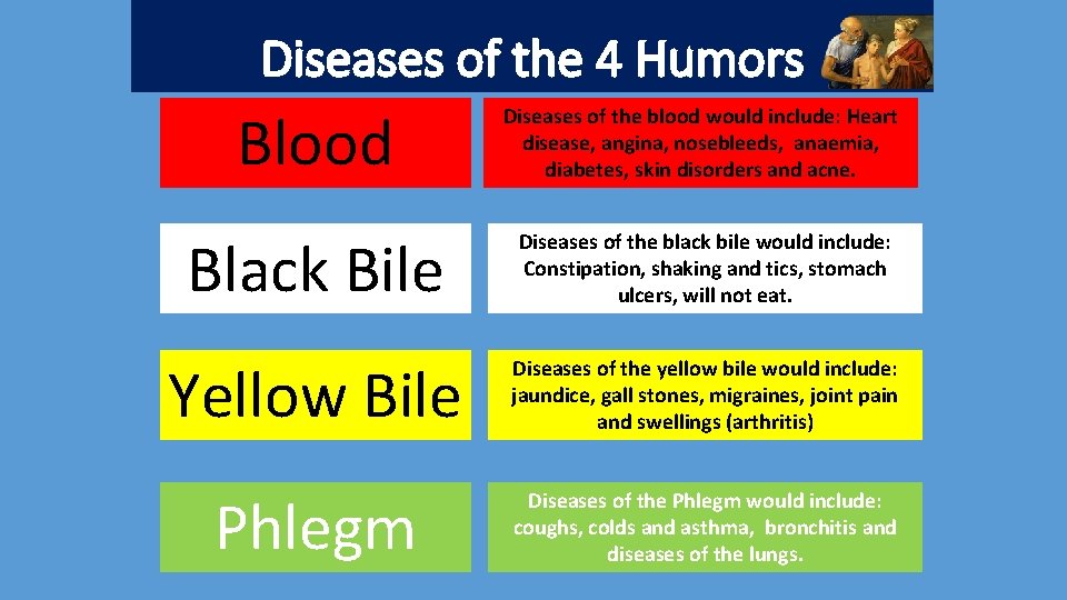 Diseases of the 4 Humors Blood Diseases of the blood would include: Heart disease,