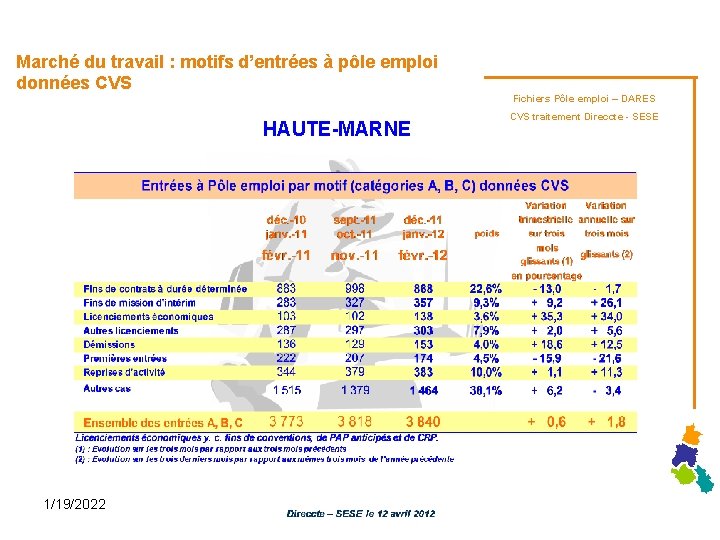 Marché du travail : motifs d’entrées à pôle emploi données CVS HAUTE-MARNE 1/19/2022 Fichiers