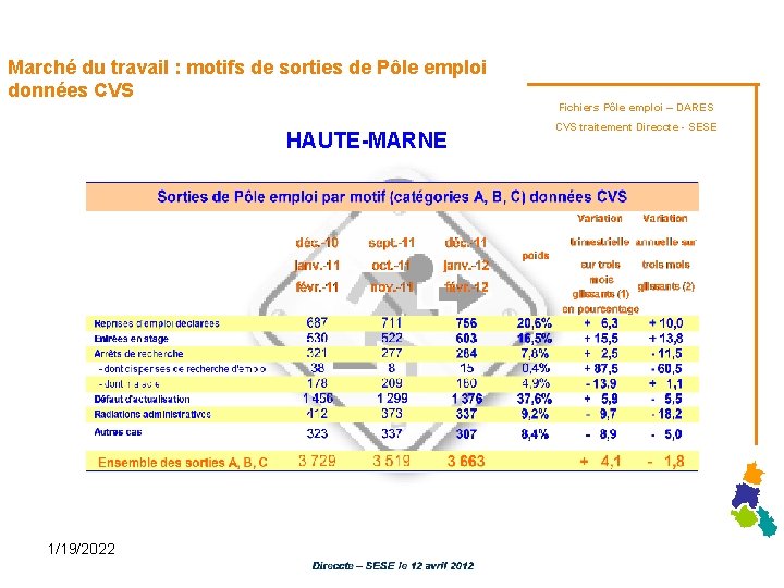 Marché du travail : motifs de sorties de Pôle emploi données CVS HAUTE-MARNE 1/19/2022