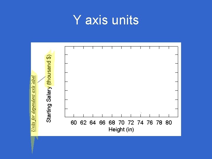 Y axis units 