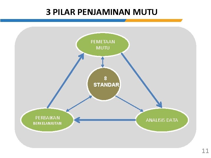 3 PILAR PENJAMINAN MUTU PEMETAAN MUTU 8 STANDAR PERBAIKAN BERKELANJUTAN ANALISIS DATA 11 