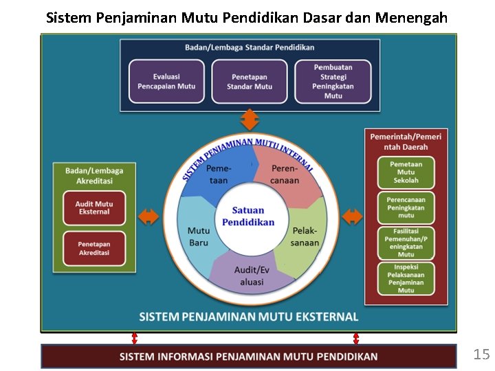 Sistem Penjaminan Mutu Pendidikan Dasar dan Menengah 15 