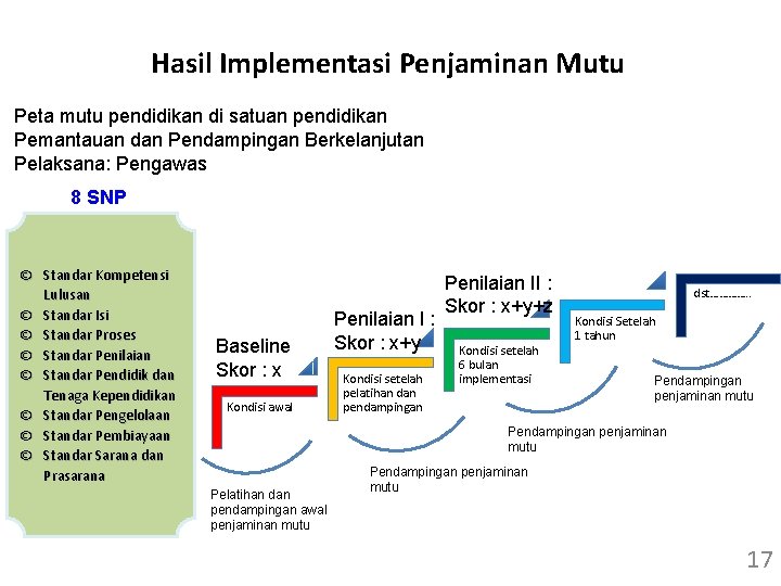 Hasil Implementasi Penjaminan Mutu Peta mutu pendidikan di satuan pendidikan Pemantauan dan Pendampingan Berkelanjutan