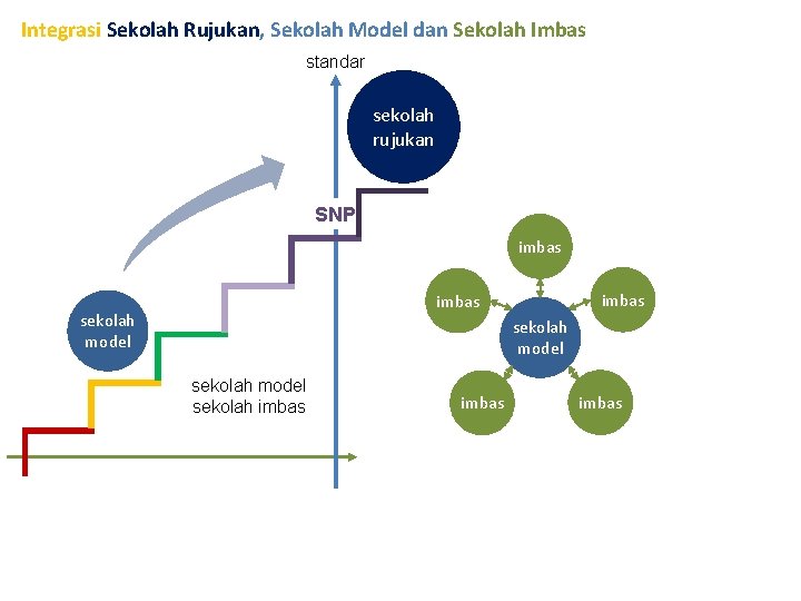 Integrasi Sekolah Rujukan, Sekolah Model dan Sekolah Imbas standar sekolah rujukan SNP imbas sekolah