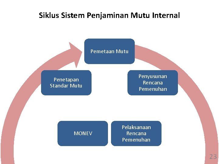 Siklus Sistem Penjaminan Mutu Internal Pemetaan Mutu Penetapan Standar Mutu MONEV Penyusunan Rencana Pemenuhan