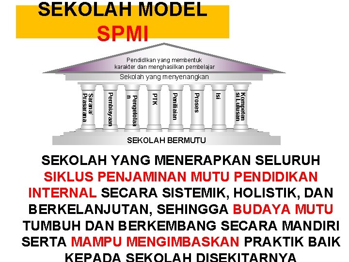 SEKOLAH MODEL SPMI Pendid. Ikan yang membentuk karakter dan menghasilkan pembelajar Sekolah yang menyenangkan