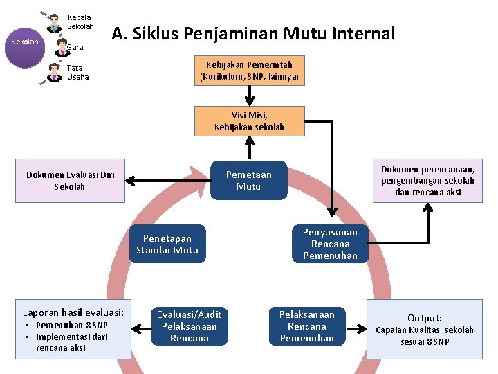 Kepala Sekolah Guru A. Siklus Penjaminan Mutu Internal Kebijakan Pemerintah (Kurikulum, SNP, lainnya) Tata