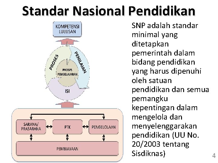 Standar Nasional Pendidikan SNP adalah standar minimal yang ditetapkan pemerintah dalam bidang pendidikan yang