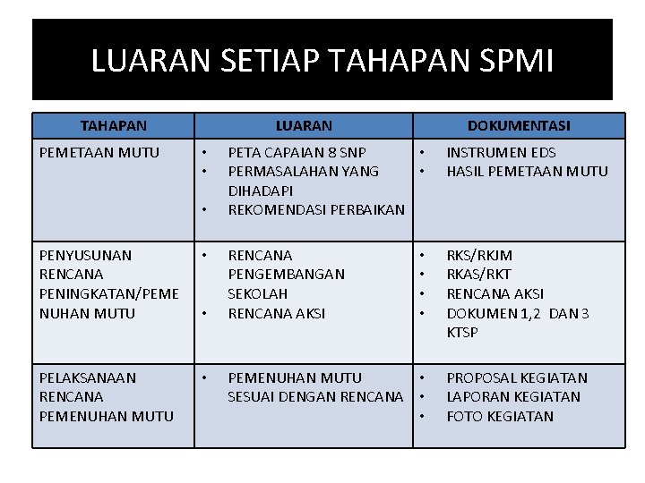 LUARAN SETIAP TAHAPAN SPMI TAHAPAN PEMETAAN MUTU LUARAN • • • PENYUSUNAN RENCANA PENINGKATAN/PEME