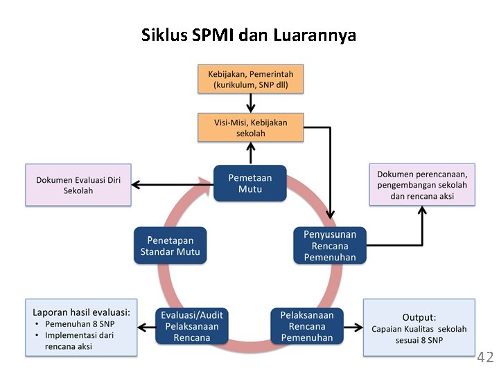 Siklus SPMI dan Luarannya 42 