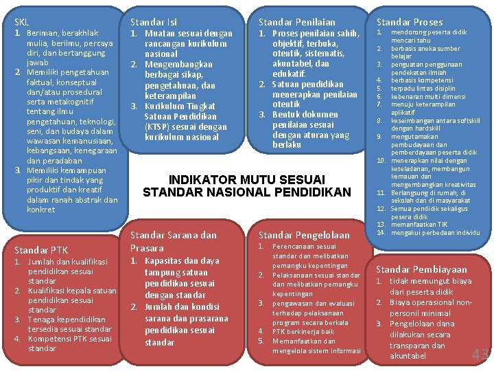 SKL 1. Beriman, berakhlak mulia, berilmu, percaya diri, dan bertanggung jawab 2. Memiliki pengetahuan