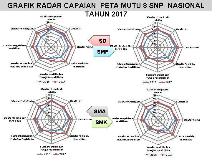 GRAFIK RADAR CAPAIAN PETA MUTU 8 SNP NASIONAL TAHUN 2017 Standar Kompetensi Lulusan 7,