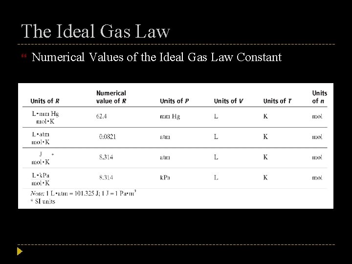 The Ideal Gas Law Numerical Values of the Ideal Gas Law Constant 