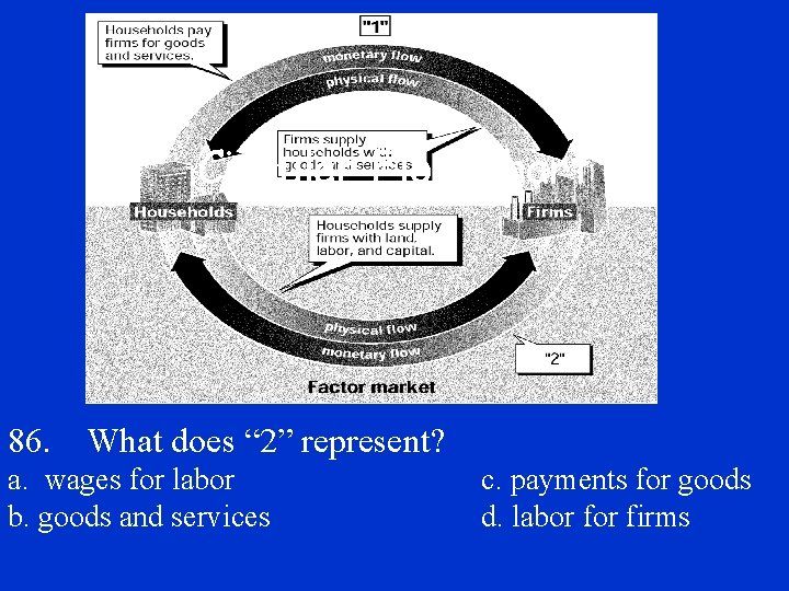 Circular Flow Chart 86. What does “ 2” represent? a. wages for labor b.