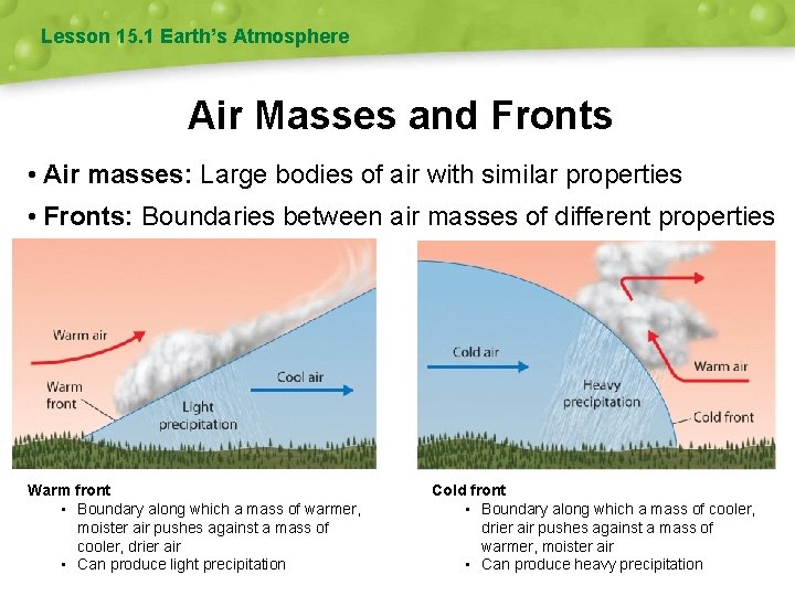 Lesson 15. 1 Earth’s Atmosphere Air Masses and Fronts • Air masses: Large bodies