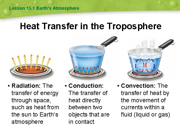 Lesson 15. 1 Earth’s Atmosphere Heat Transfer in the Troposphere • Radiation: The •