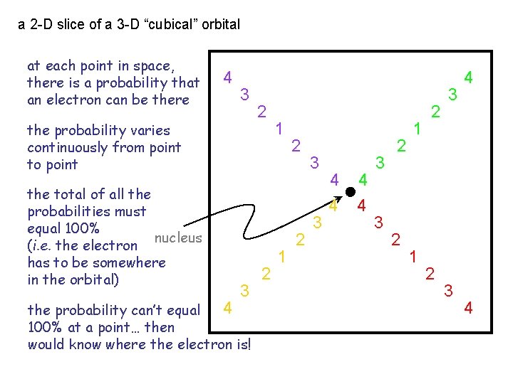 a 2 -D slice of a 3 -D “cubical” orbital at each point in