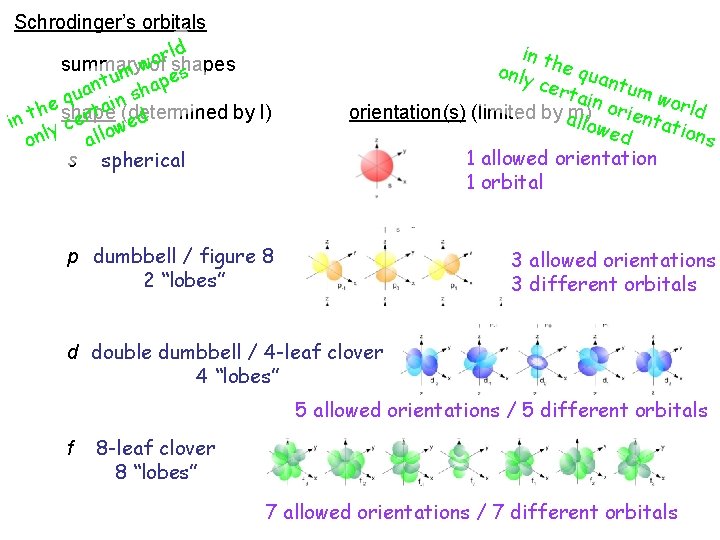 Schrodinger’s orbitals ld r o summary wof shapes s m e u t p