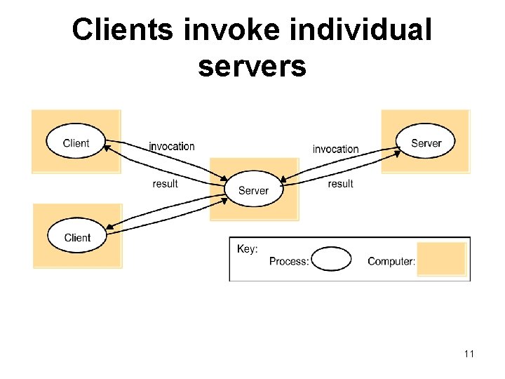 Clients invoke individual servers 11 